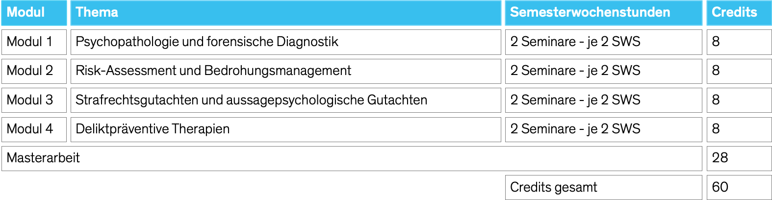 Forensische Psychologie Modulübersicht