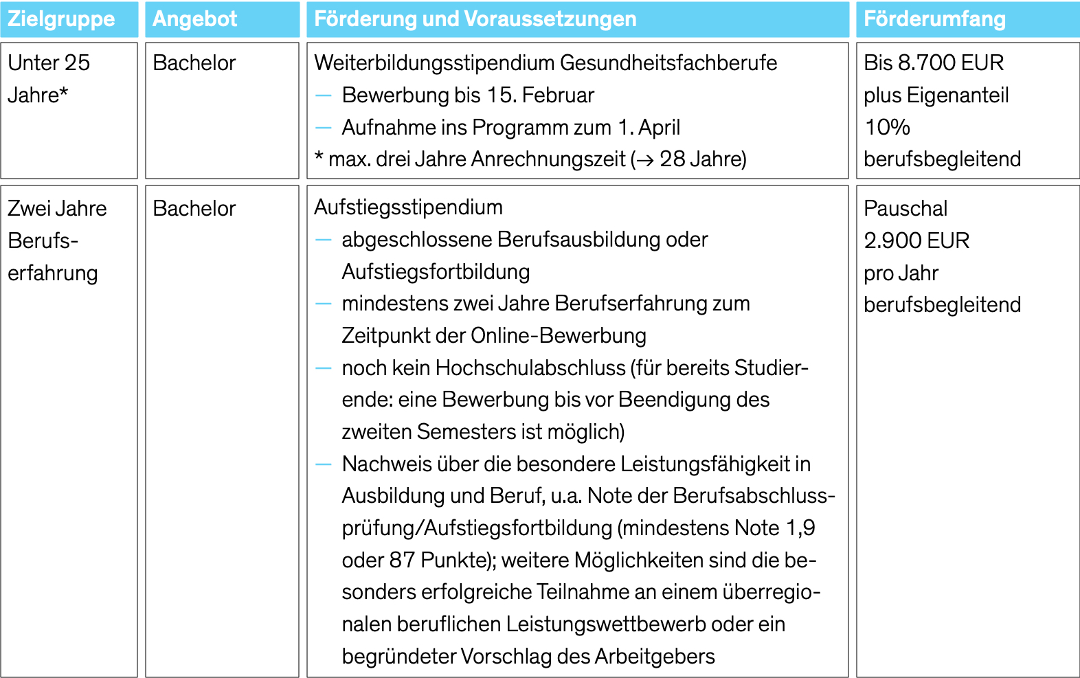 Neuoreha Finanzierung