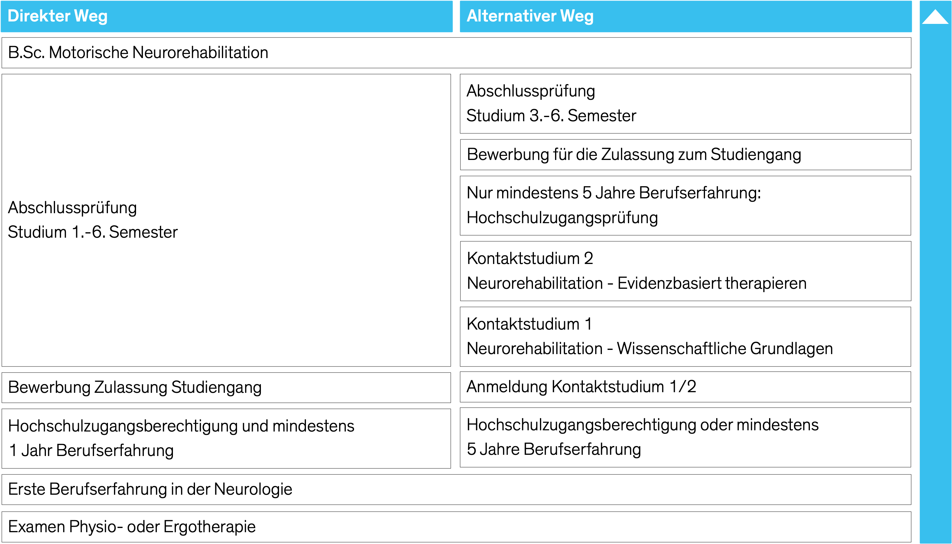 Neuroreha Übersicht Modular im Bachelor